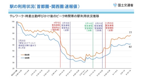 駅の利用状況は緊急事態宣言解除後に増えている