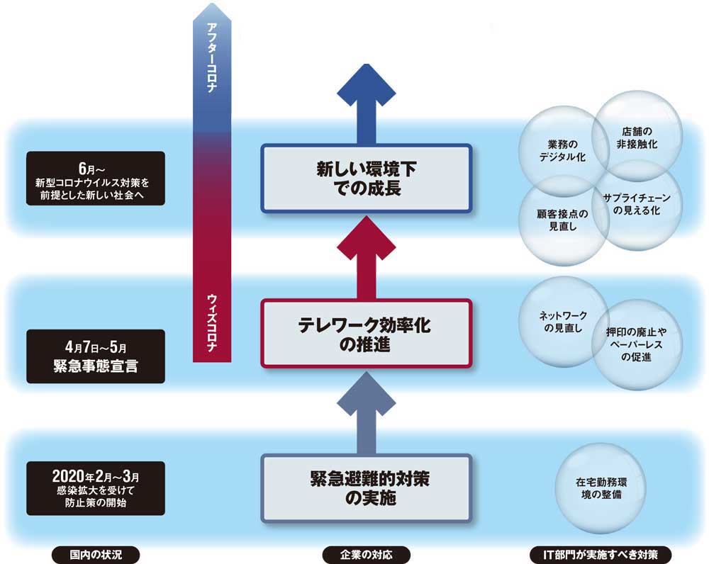 アフターコロナで加速するit投資 いま必要な 三位一体dx 日経クロステック Xtech