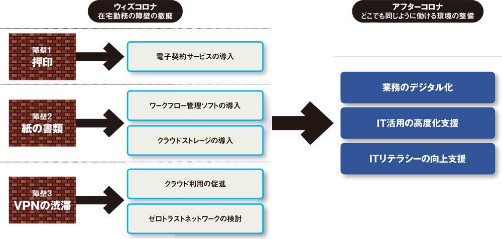 そのvpn増強は正解か アフターコロナに不可欠な 働き方dx 日経クロステック Xtech