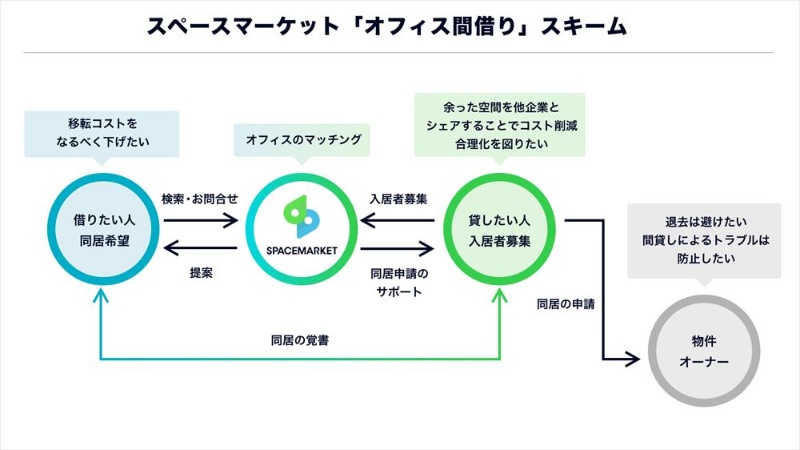 テレワークで余ったオフィスに同居 スペースマーケットがマッチングサービス開始 日経クロステック Xtech