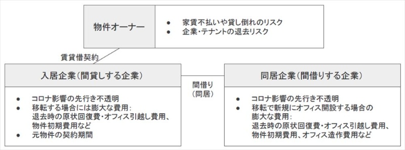 テレワークで余ったオフィスに同居 スペースマーケットがマッチングサービス開始 日経クロステック Xtech