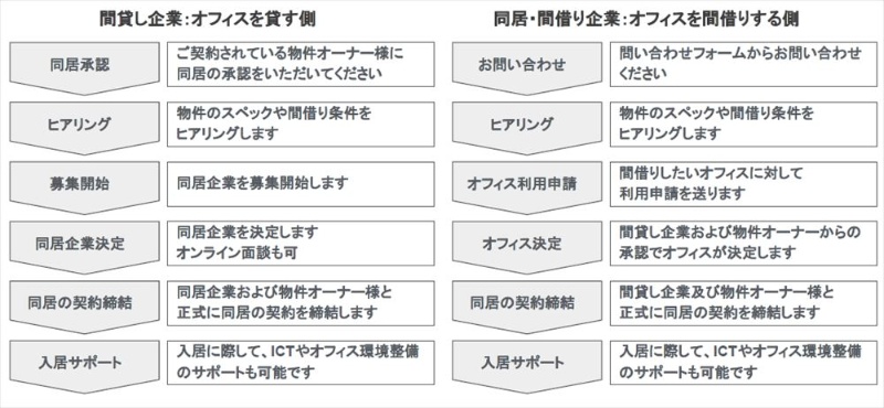 テレワークで余ったオフィスに同居 スペースマーケットがマッチングサービス開始 日経クロステック Xtech