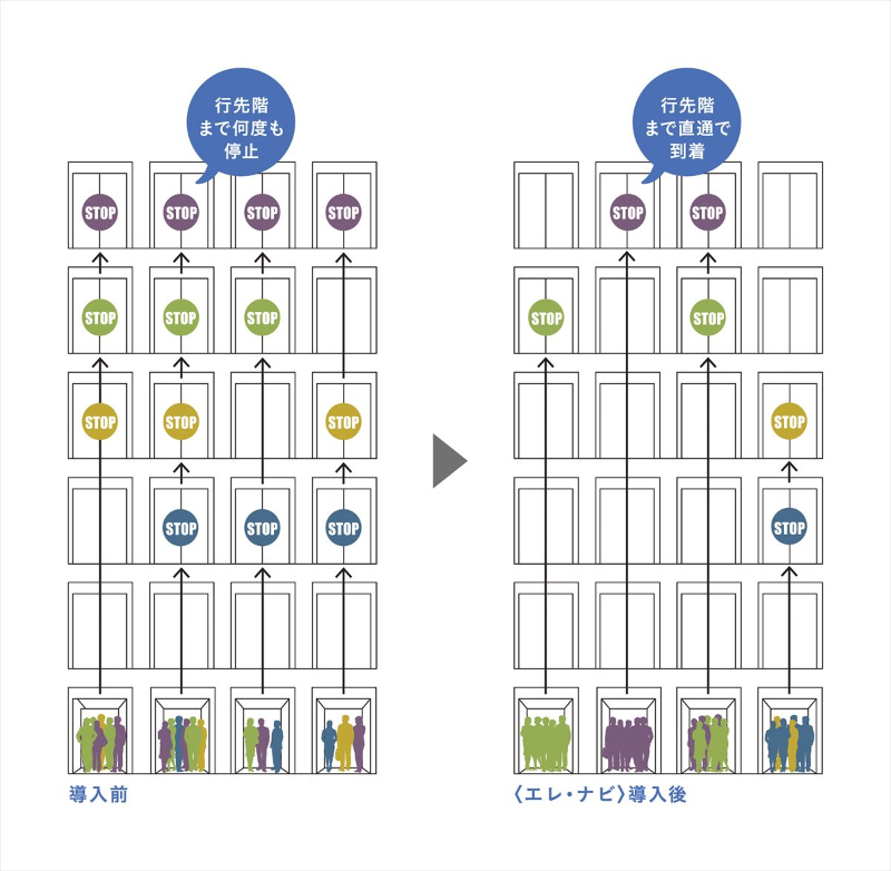 非接触で目的階へ行けるエレベーター 三菱電機 日経クロステック Xtech 非接触で目的階へ行けるエレベーター 三菱電機 日経クロステック Xtech