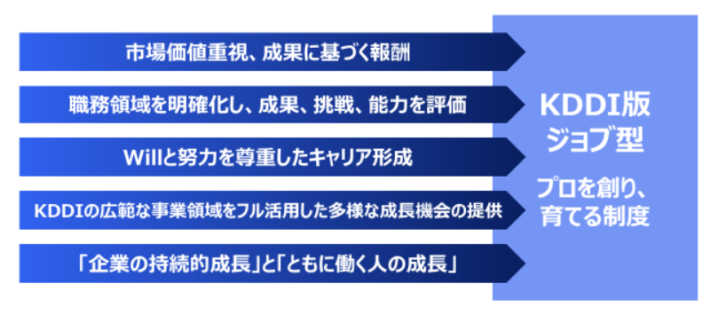 Kddiの ジョブ型 で社員の働き方と働く場所はどう変わるのか 日経クロステック Xtech