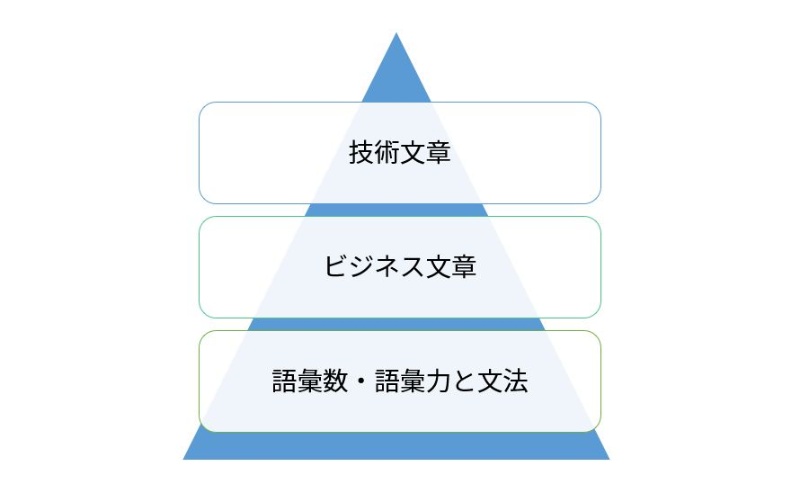 つまり や こと は削除 部下の分かりにくい文章を添削する方法 日経クロステック Xtech