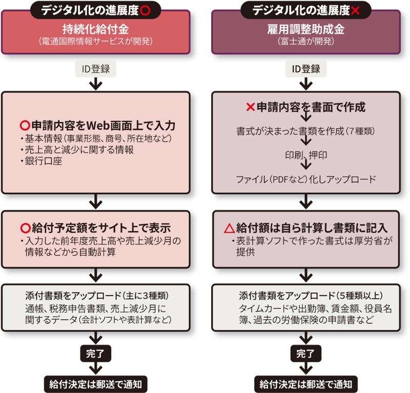 ハンコをなくす最後の壁は行政 新型コロナの緊急対策でも押印が必要に 日経クロステック Xtech