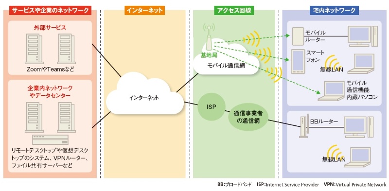 光アクセス回線なのに遅いのはなぜ 意外に知られていない2つの原因 日経クロステック Xtech