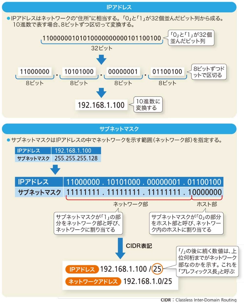 なぜipアドレスだけで通信できるのか ルーティングのキホンを徹底図解 日経クロステック Xtech