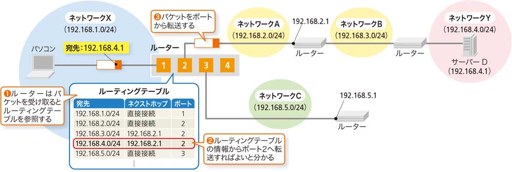 要点解説 IPルーティング入門 | 久米原 栄 |本 | 通販 | Amazon