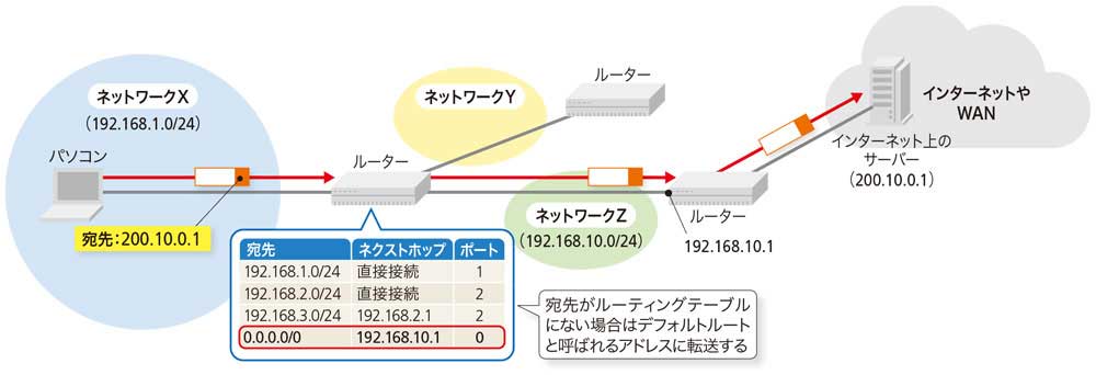 なぜIPアドレスだけで通信できるのか、ルーティングのキホンを
