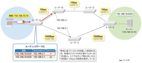 帯域を考慮したルーティングが可能なOSPF