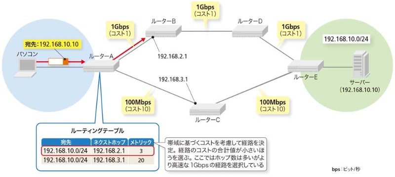 大規模ネットワークに向くルーティングプロトコル Ospf Ripより採用が進むワケ 日経クロステック Xtech