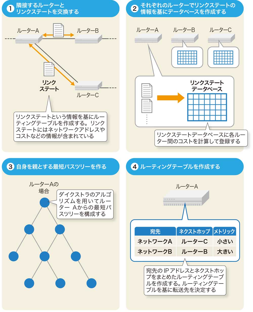 大規模ネットワークに向くルーティングプロトコル「OSPF」、RIPより採用が進むワケ | 日経クロステック（xTECH）
