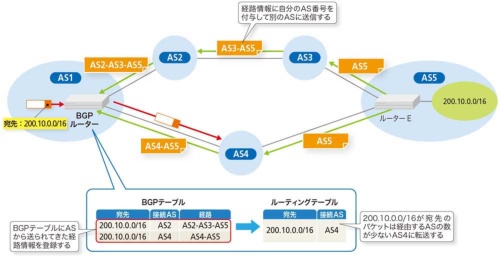 BGPの経路選択