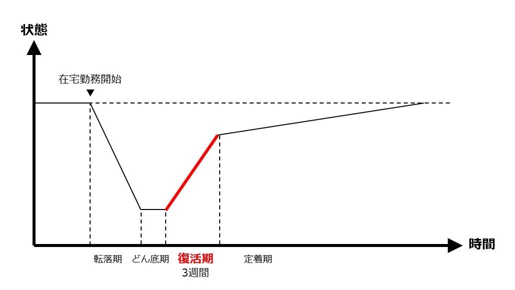 在宅勤務の前後でこんなに違う仕事と生活 ショックの深さを自覚 日経クロステック Xtech