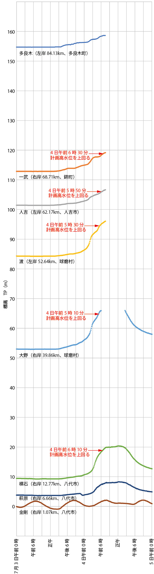 国土交通省が球磨川に設置した水位計のデータを基に日経クロステックが作成。縦軸は各水位計の零点高に水位観測データを足した値で標高を表す。データがない部分は欠測を示す