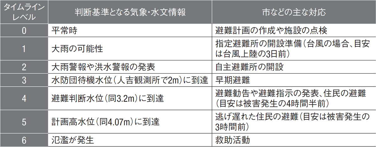 人吉市の球磨川水害タイムラインの概要。取材を基に日経クロステックが作成