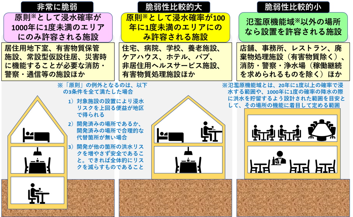 英国では従来、都市農村計画法（Town and Country Planning Act）という日本の都市計画法のカバー領域を農村や原野にまで広げたような法律により開発行為を規制してきた。2008年以降は計画法（Planning Act）の体系にその機能は引き継がれている。計画法の運用の法定ガイドラインの1つとして「洪水リスクおよび海岸の変化」（Guidance- Flood Risk and Coastal Change）があり、新たな開発行為をする際などに洪水リスク評価の方法などをまとめている。ガイドラインの2020年7月22日版に基づく。図の部分は筆者が作成した