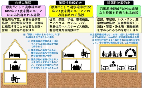 英国では従来、都市農村計画法(Town and Country Planning Act)という日本の都市計画法のカバー領域を農村や原野にまで広げたような法律により開発行為を規制してきた。2008年以降は計画法(Planning Act)の体系にその機能は引き継がれている。計画法の運用の法定ガイドラインの1つとして「洪水リスクおよび海岸の変化」(Guidance- Flood Risk and Coastal Change)があり、新たな開発行為をする際などに洪水リスク評価の方法などをまとめている。ガイドラインの2020年7月22日版に基づく。図の部分は筆者が作成した