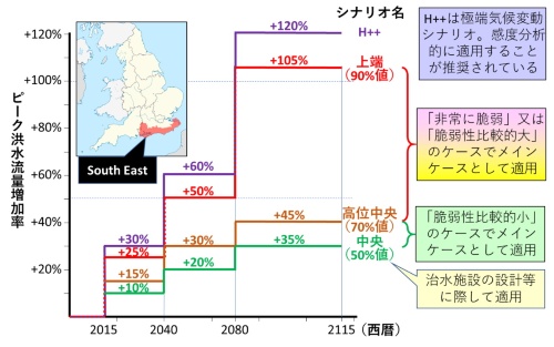 英国の南東地方(South East)における気候変動による洪水ピーク流量の変化。英国のうちイングランドでは、全体を11の流域ブロックに分け、それぞれのブロックごとに上図と同様な評価値を算出している。現行の数値は2013~15年に実施した気候変動影響評価の結果に基づくものだ。この図などに基づく数値は、イングランドおよびウェールズにおける全体的な洪水対策を管理する英国環境庁が、洪水対策の審査や都市・農村計画に対して意見を付ける際のガイドラインとして用いている。以上の記述の出典は主としてU.K.Environment Agency (2020年7月22日)「Flood and coastal risk projects, schemes and strategies: climate change allowances」とその前身のU.K.Environment Agency (2016年4月13日)「Adapting to Climate Change: Advice for Flood and Coastal Erosion Risk Management」