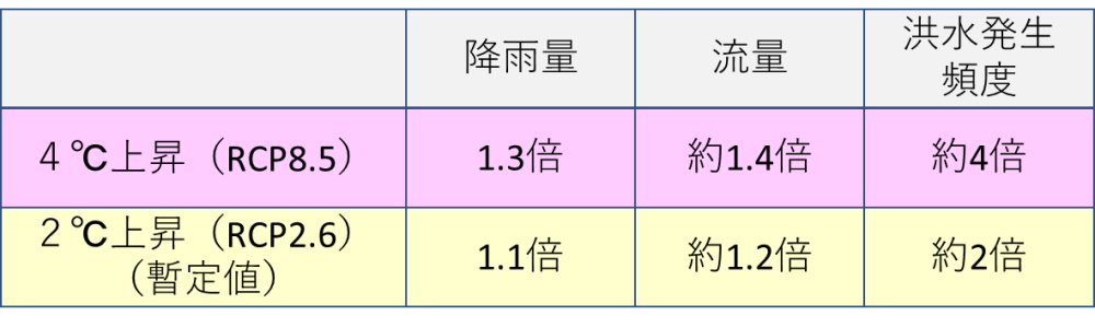 （資料：気候変動を踏まえた治水計画に係る技術検討会（2019）「気候変動を踏まえた治水計画のあり方提言」）