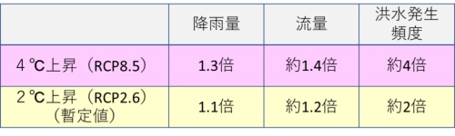 (資料:気候変動を踏まえた治水計画に係る技術検討会(2019)「気候変動を踏まえた治水計画のあり方提言」)
