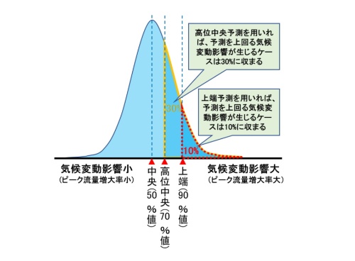 英国の都市・農村計画行政で用いられている気候変動の基本ケースを示した概念図。筆者が作成。計画法に基づき開発行為等を水害リスクの観点から審査する際などに用いられている中央(50%値)、高位中央(70%値)、上端(90%値)の各ケースの位置づけを図化した。なお、各種の気候変動予測結果をあたかも連続分布であるかのように描いているが、実際には各種予測結果を小さい方から順に並べて、小さい方から何パーセンタイルに当たるかによって値を定めている
