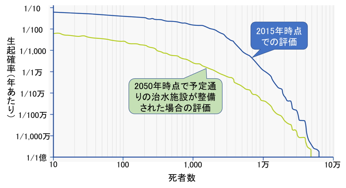 オランダ全体での生起確率別の死者数について2015年時点で評価した現況と、2050年までに各堤防を治水対策の目標基準に沿って改修した後の状況とで比較したもの（資料：The Expertise Network Water Safety（ENW）Fundamentals of Flood Protection（2016年12月、英語版2017年4月）)