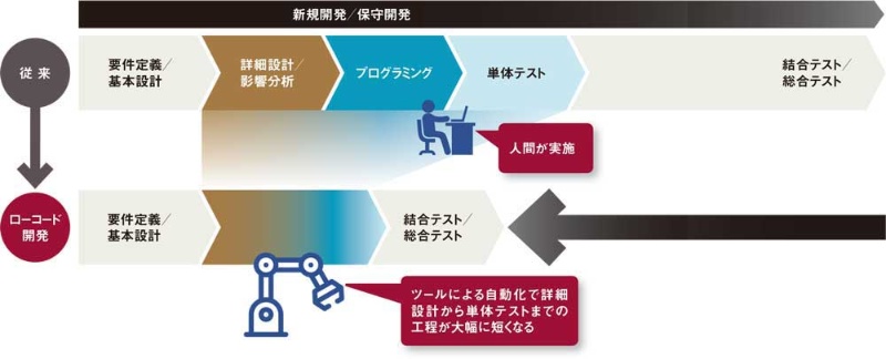 グーグルやawsも参戦 ローコード開発 はなぜ活況なのか 日経クロステック Xtech