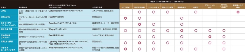 コロナもdxもローコード開発で乗り切る 注目の先進7事例 日経クロステック Xtech