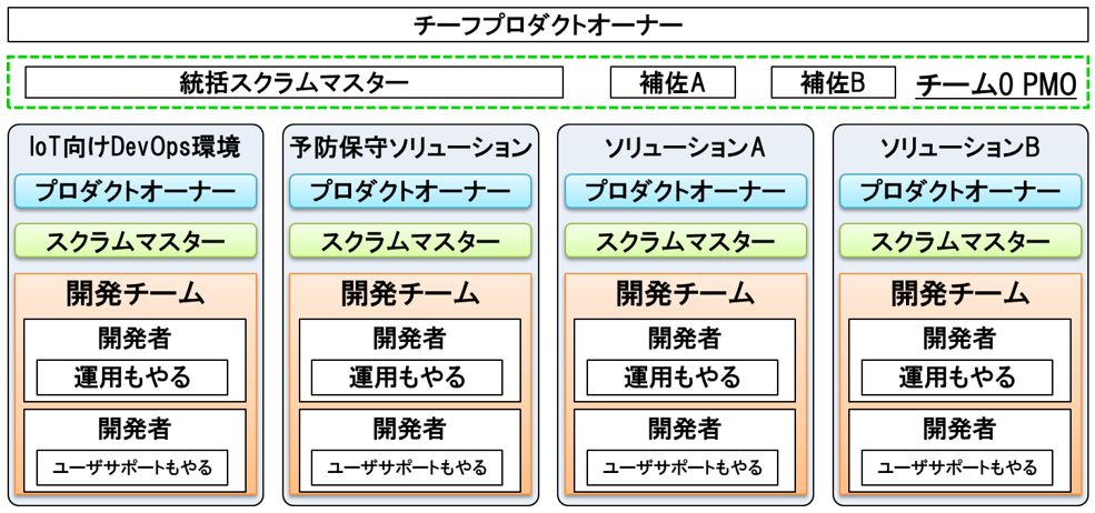 大規模スクラムでチーム再編 役割分担を最適にするコツ 日経クロステック Xtech