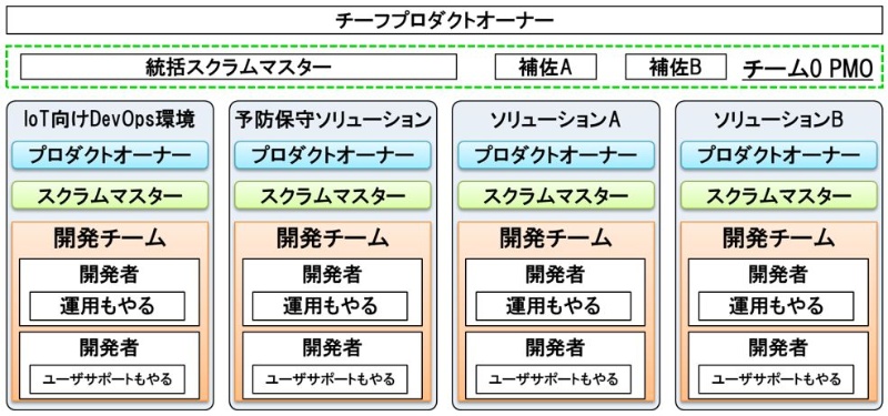 大規模スクラムでチーム再編 役割分担を最適にするコツ 日経クロステック Xtech 大規模スクラムでチーム再編 役割分担を最適にするコツ 日経クロステック Xtech