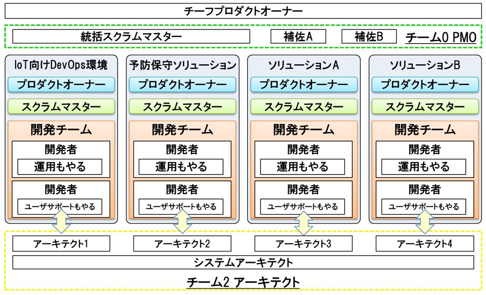 横断的なシステムアーキテクトを配置