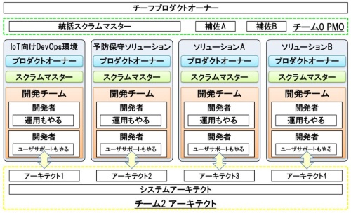 横断的なシステムアーキテクトを配置