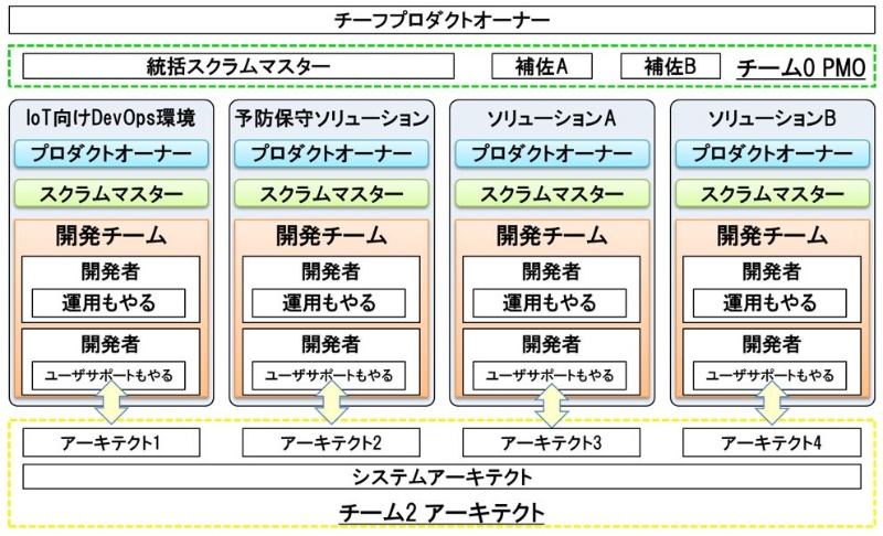 大規模スクラムでチーム再編 役割分担を最適にするコツ 日経クロステック Xtech 大規模スクラムでチーム再編 役割分担を最適にするコツ 日経クロステック Xtech