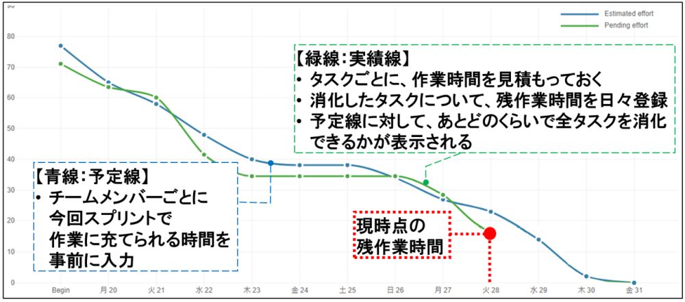 タスク時間のバーンダウンチャート（赤線部は筆者が追記）