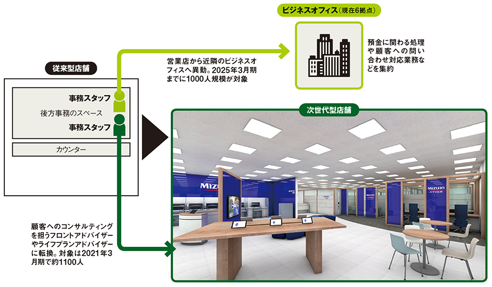 みずほ銀行の営業店で始まった 数十年に1度 の変革 日経クロステック Xtech
