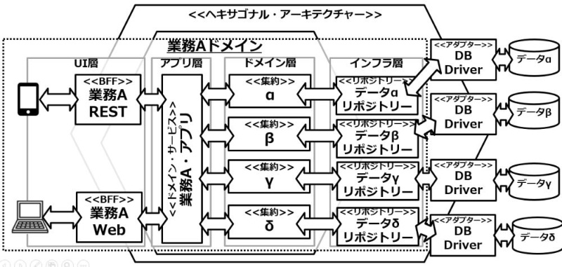 マイクロ サービス アーキテクチャ アーキテクチャ マイクロ サービス