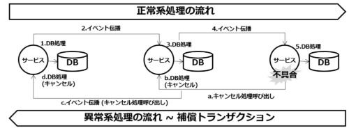 Sagaパターンの例