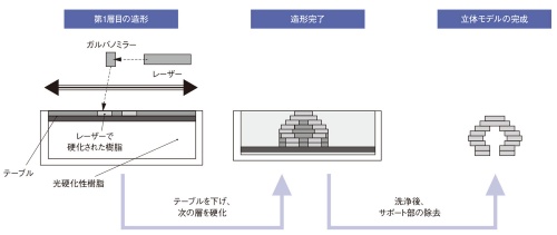 図1　液槽光重合（光造形）法の造形プロセス例