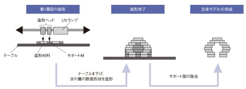 図1　材料噴射法のアディティブ製造装置による造形プロセス例
