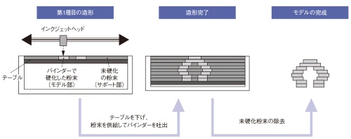図2　結合剤噴射法のアディティブ製造装置における造形プロセス例