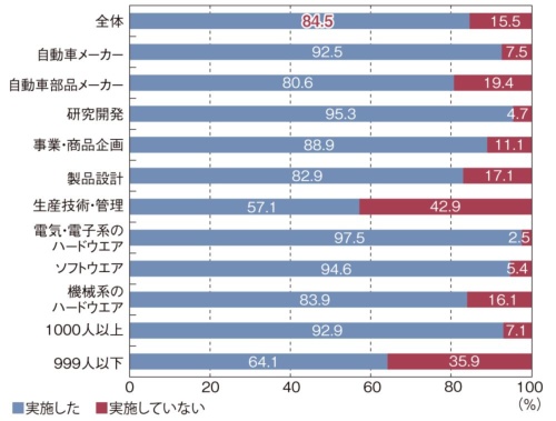 図1 直近1カ月において、あなたが所属する部署はテレワークを実施しましたか(ひとつだけ) 図1 直近1カ月において、あなたが所属する部署はテレワークを実施しましたか(ひとつだけ)