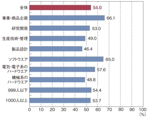 図2 直近1カ月における、あなたと担当業務が同じグループでのテレワークの実施割合は平均するとどのくらいですか(ひとつだけ) 図2 直近1カ月における、あなたと担当業務が同じグループでのテレワークの実施割合は平均するとどのくらいですか(ひとつだけ)
