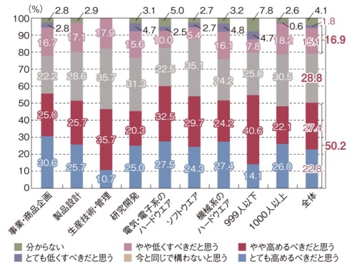 図3 あなたが担当している業務では、今後テレワークの比率をどのようにすべきだと思いますか(ひとつだけ) 図3 あなたが担当している業務では、今後テレワークの比率をどのようにすべきだと思いますか(ひとつだけ)