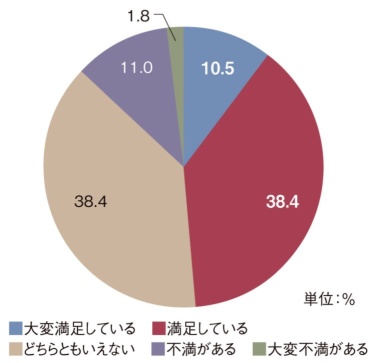図4 あなたは現在のテレワークや出勤の状況について満足していますか(ひとつだけ) 図4 あなたは現在のテレワークや出勤の状況について満足していますか(ひとつだけ)