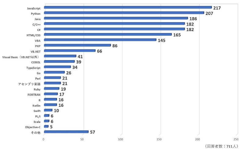C C が首位陥落 Web開発に欠かせない言語がトップに 日経クロステック Xtech C C が首位陥落 Web開発に欠かせない言語がトップに 日経クロステック Xtech