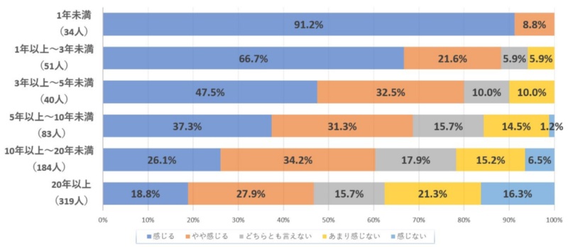 ベテランも4割強がプログラミング能力不足を実感 Pythonとvbaで顕著 日経クロステック Xtech