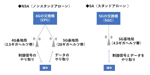ローカル5Gのネットワーク構成。4G（LTE）を併用するNSA（ノンスタンドアローン）と、5Gだけで動作するSA（スタンドアローン）の2種類がある