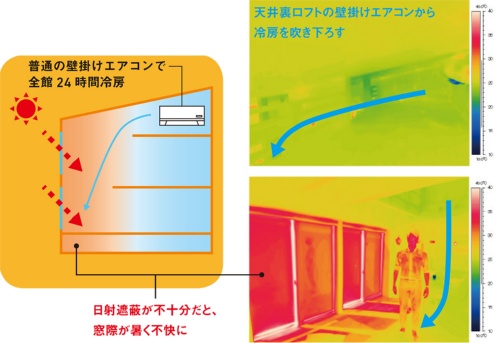 ［図2］エアコン1台の全館冷房は可能だが制約も